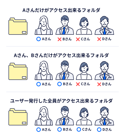 きめ細かなアクセス権限設定