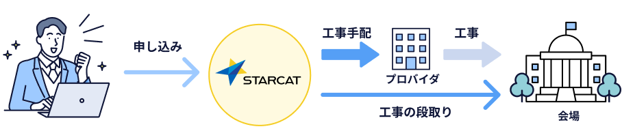 スターキャットなら回線もプロバイダも纏めて受付できます。
