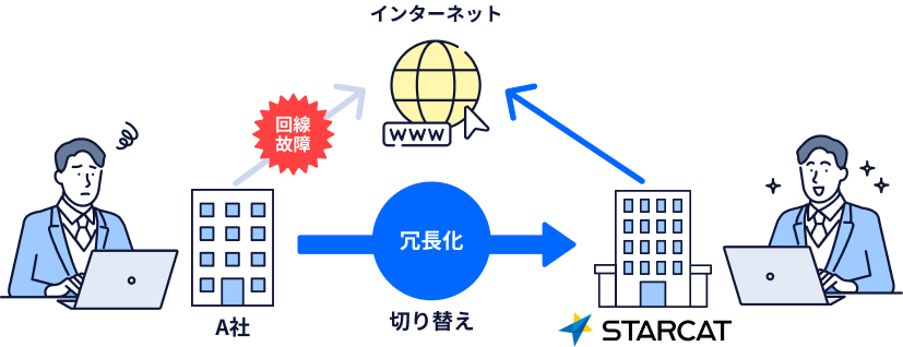 冗長回線としても利用可能